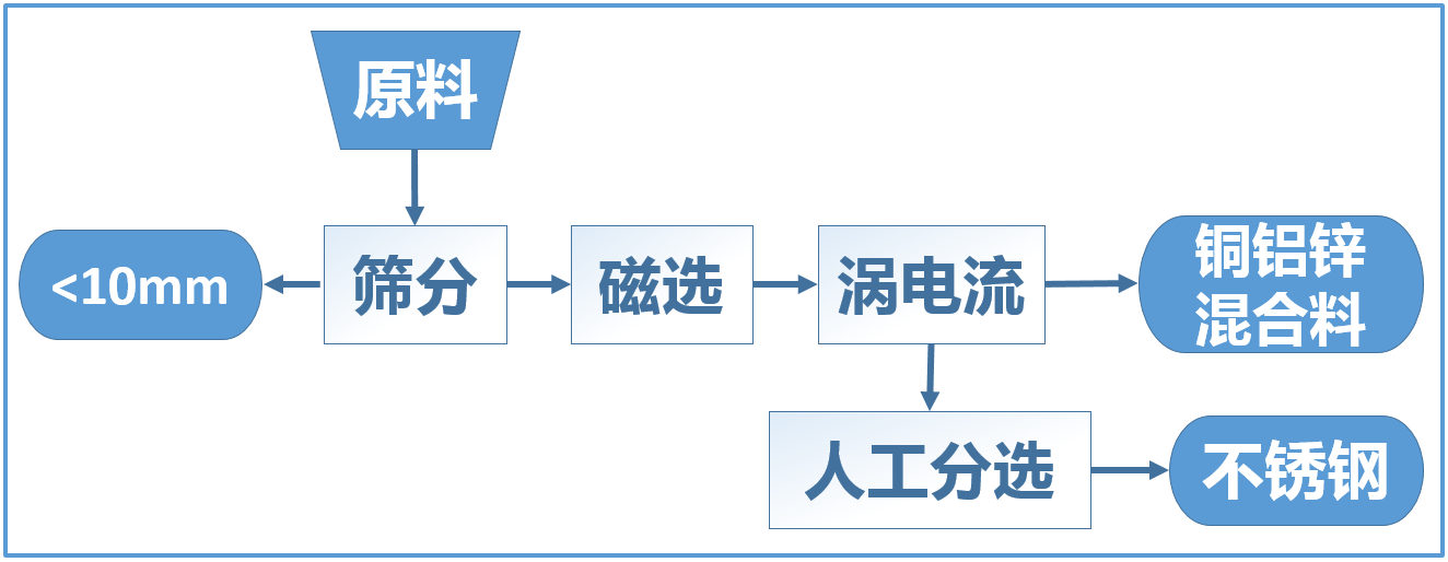 金利嘉在安裝陶朗金屬分選設備之前的基礎分選流程