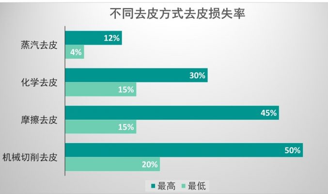 不同去皮方式去皮損失率對比